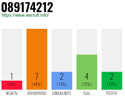 Rufnummer 089174212 Telefonnummer 089174212