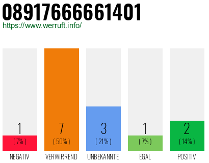 Rufnummer 08917666661401 Telefonnummer 08917666661401