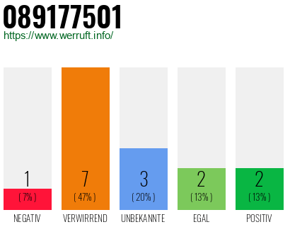 Rufnummer 089177501 Telefonnummer 089177501