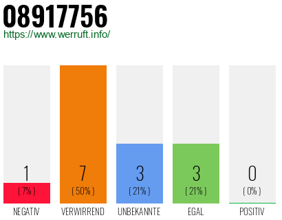 Rufnummer 08917756 Telefonnummer 08917756