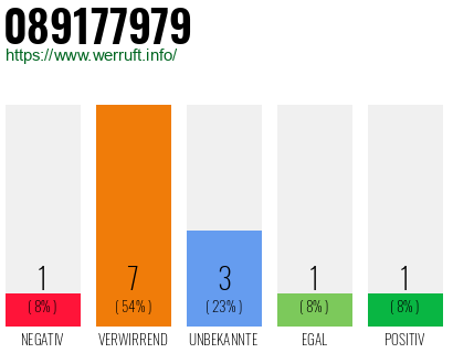 Rufnummer 089177979 Telefonnummer 089177979
