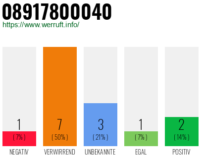 Rufnummer 08917800040 Telefonnummer 08917800040