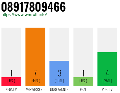 Rufnummer 08917809466 Telefonnummer 08917809466