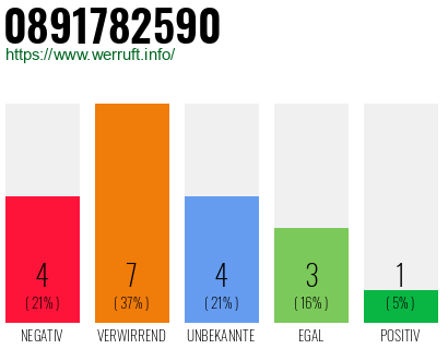 Rufnummer 0891782590 Telefonnummer 0891782590
