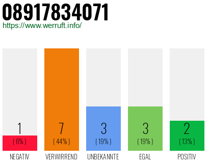 Rufnummer 08917834071 Telefonnummer 08917834071