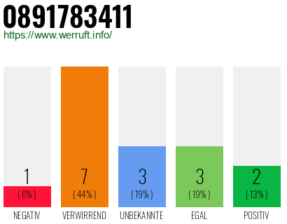 Rufnummer 0891783411 Telefonnummer 0891783411