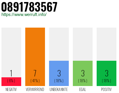 Rufnummer 0891783567 Telefonnummer 0891783567
