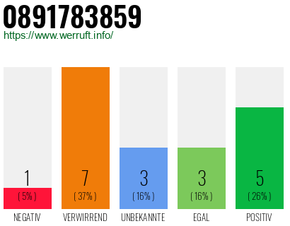 Rufnummer 0891783859 Telefonnummer 0891783859