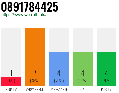 Rufnummer 0891784425 Telefonnummer 0891784425