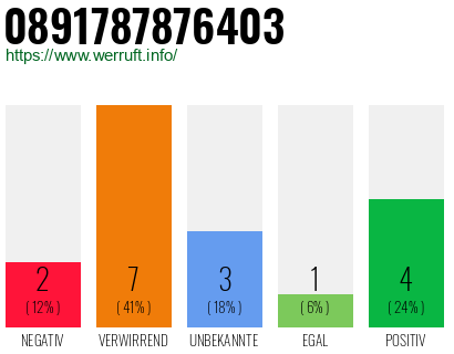 Rufnummer 0891787876403 Telefonnummer 0891787876403