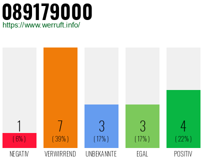 Rufnummer 089179000 Telefonnummer 089179000