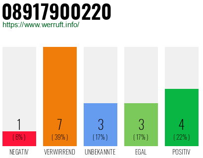 Rufnummer 08917900220 Telefonnummer 08917900220