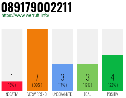 Rufnummer 089179002211 Telefonnummer 089179002211