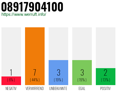 Rufnummer 08917904100 Telefonnummer 08917904100