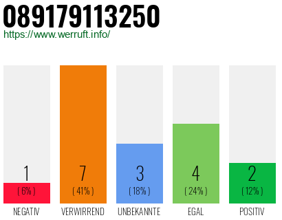 Rufnummer 089179113250 Telefonnummer 089179113250