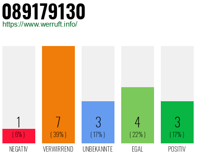 Rufnummer 089179130 Telefonnummer 089179130