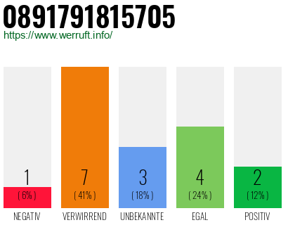 Rufnummer 0891791815705 Telefonnummer 0891791815705
