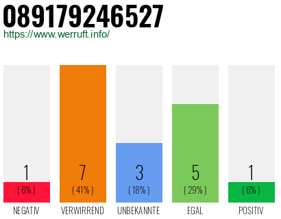 Rufnummer 089179246527 Telefonnummer 089179246527