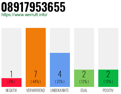 Rufnummer 08917953655 Telefonnummer 08917953655