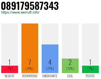 Rufnummer 089179587343 Telefonnummer 089179587343