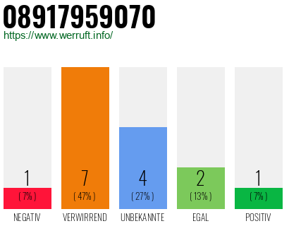 Rufnummer 08917959070 Telefonnummer 08917959070