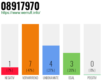 Rufnummer 08917970 Telefonnummer 08917970