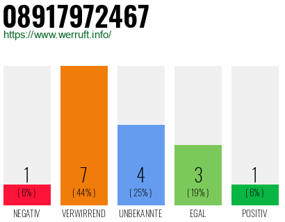 Rufnummer 08917972467 Telefonnummer 08917972467