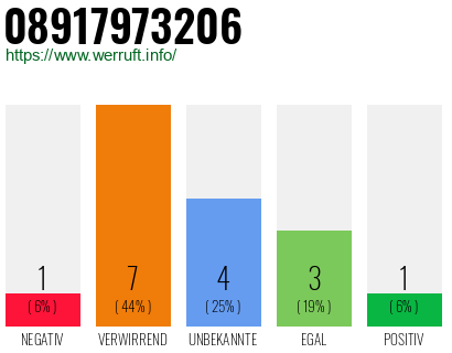 Rufnummer 08917973206 Telefonnummer 08917973206