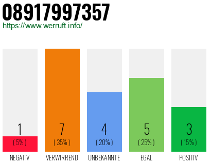 Rufnummer 08917997357 Telefonnummer 08917997357