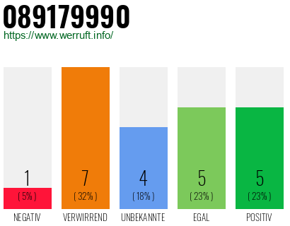 Rufnummer 089179990 Telefonnummer 089179990
