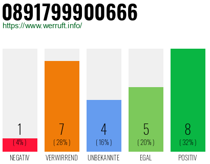 Rufnummer 0891799900666 Telefonnummer 0891799900666