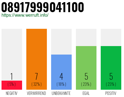 Rufnummer 08917999041100 Telefonnummer 08917999041100