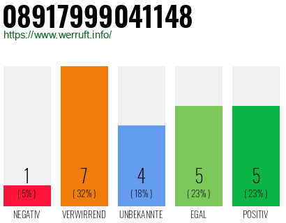 Rufnummer 08917999041148 Telefonnummer 08917999041148