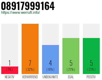 Rufnummer 08917999164 Telefonnummer 08917999164