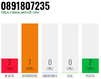 Rufnummer 0891807235 Telefonnummer 0891807235
