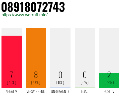 Rufnummer 08918072743 Telefonnummer 08918072743