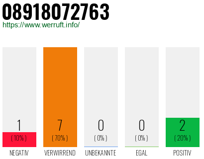 Rufnummer 08918072763 Telefonnummer 08918072763