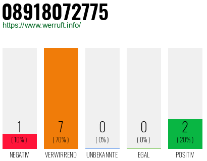 Rufnummer 08918072775 Telefonnummer 08918072775