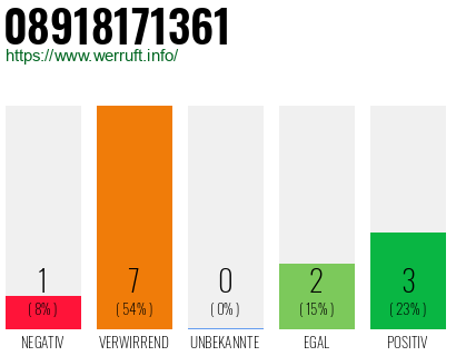 Rufnummer 08918171361 Telefonnummer 08918171361