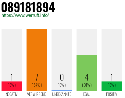Rufnummer 089181894 Telefonnummer 089181894