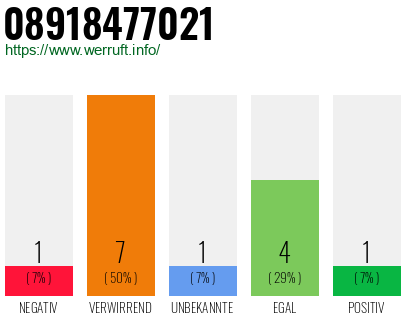 Rufnummer 08918477021 Telefonnummer 08918477021