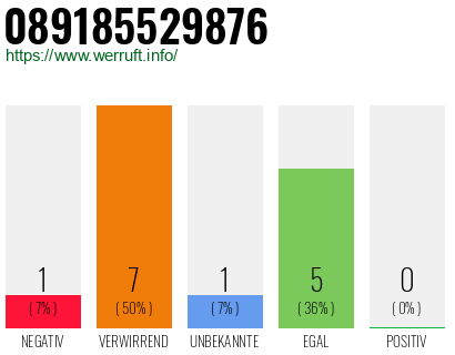Rufnummer 089185529876 Telefonnummer 089185529876