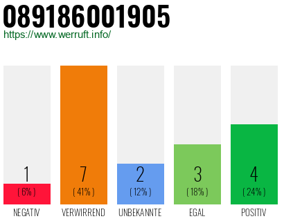 Rufnummer 089186001905 Telefonnummer 089186001905