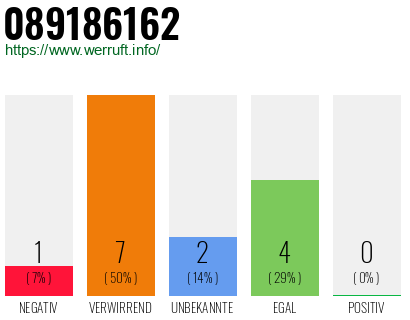 Rufnummer 089186162 Telefonnummer 089186162