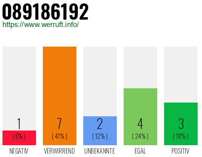 Rufnummer 089186192 Telefonnummer 089186192