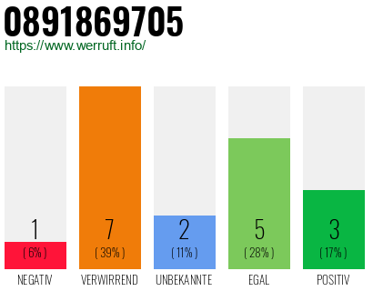 Rufnummer 0891869705 Telefonnummer 0891869705