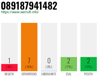 Rufnummer 089187941482 Telefonnummer 089187941482