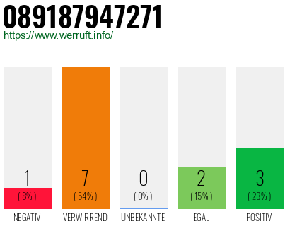 Rufnummer 089187947271 Telefonnummer 089187947271