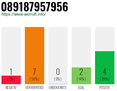 Rufnummer 089187957956 Telefonnummer 089187957956