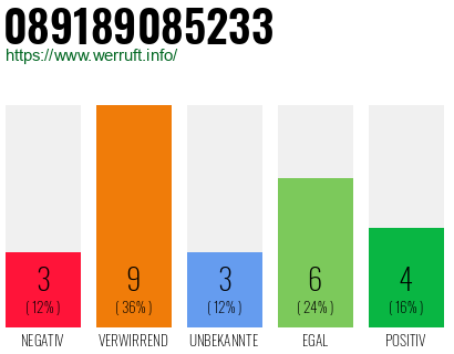 Rufnummer 089189085233 Telefonnummer 089189085233